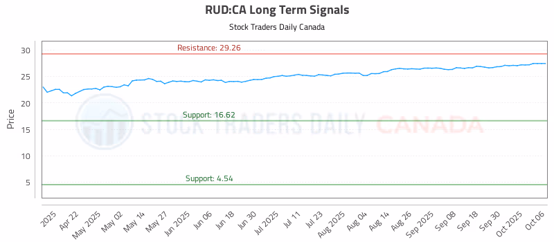 Stock Chart for RUD:CA