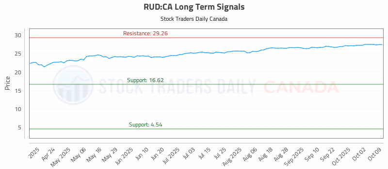 Stock Chart for RUD:CA