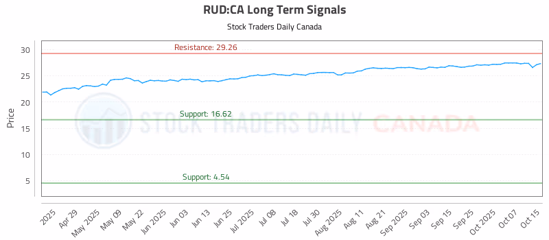 Stock Chart for RUD:CA