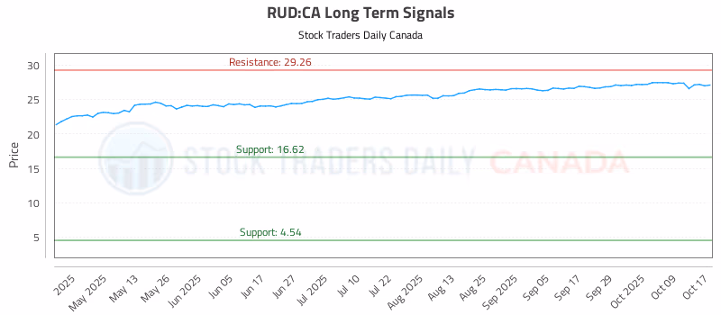 Stock Chart for RUD:CA