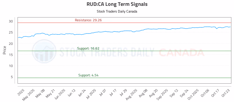 Stock Chart for RUD:CA