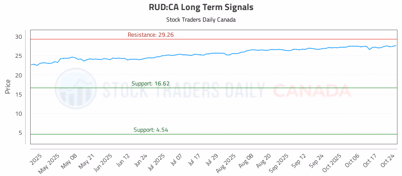 Stock Chart for RUD:CA