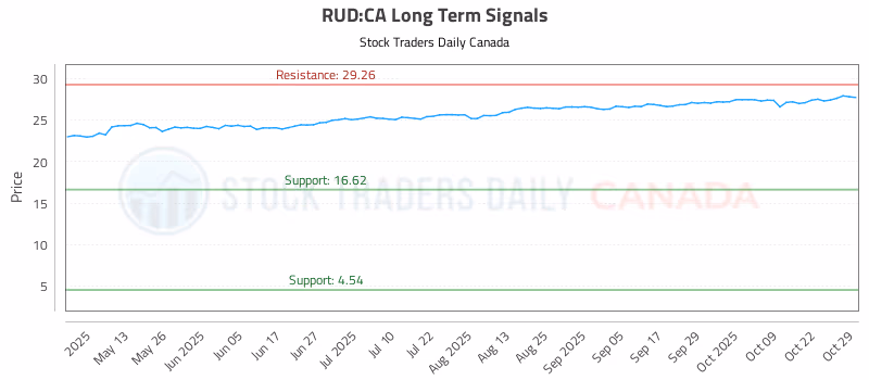 Stock Chart for RUD:CA