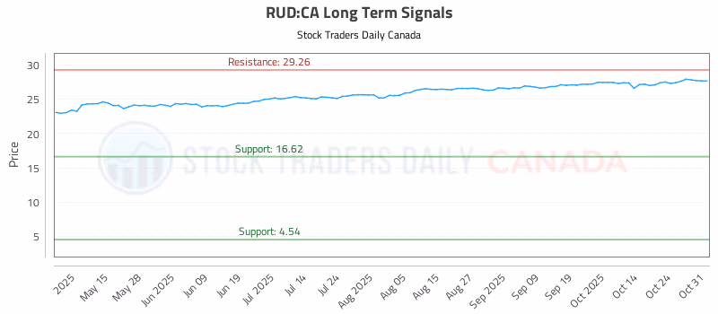 Stock Chart for RUD:CA