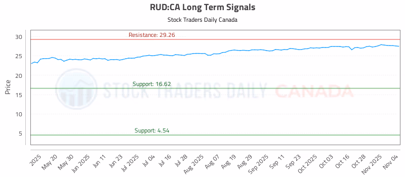 Stock Chart for RUD:CA