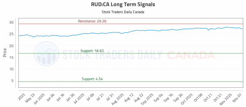 Stock Chart for RUD:CA