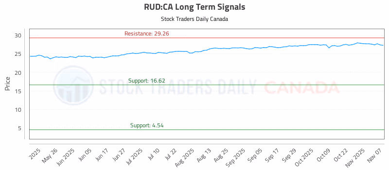 Stock Chart for RUD:CA