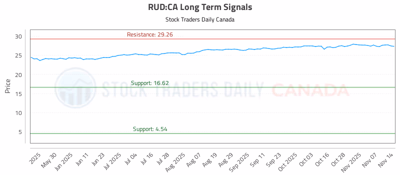 Stock Chart for RUD:CA