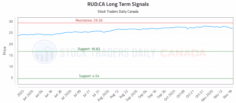 Stock Chart for RUD:CA