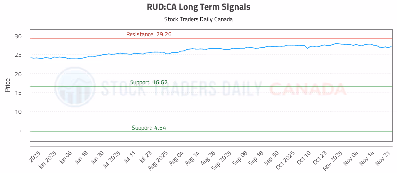 Stock Chart for RUD:CA