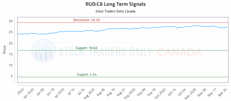 Stock Chart for RUD:CA