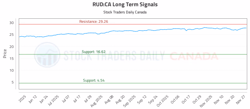 Stock Chart for RUD:CA