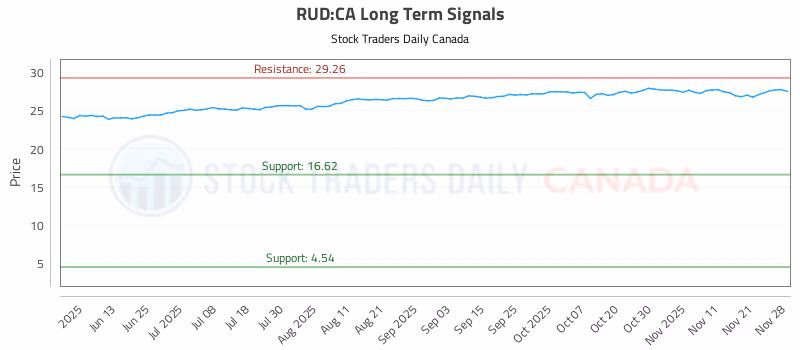 Stock Chart for RUD:CA