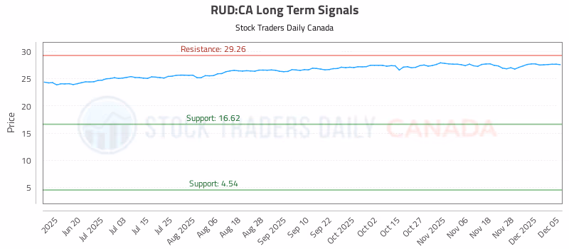 Stock Chart for RUD:CA