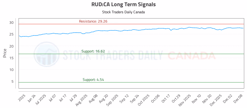 Stock Chart for RUD:CA