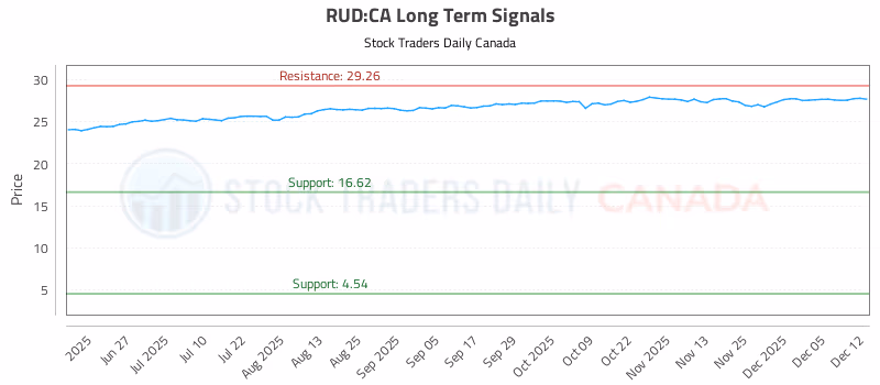 Stock Chart for RUD:CA