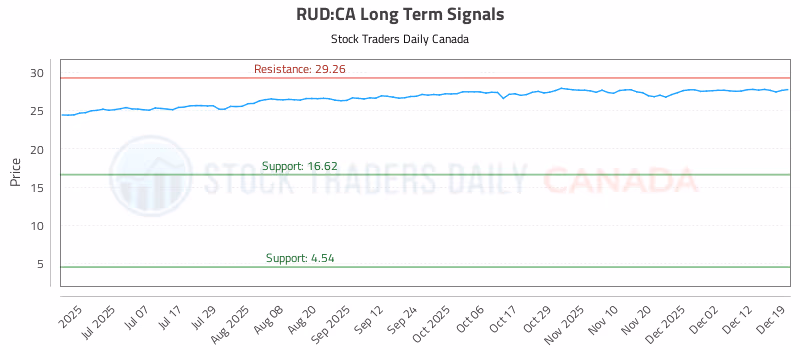 Stock Chart for RUD:CA