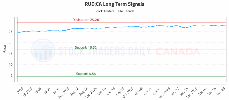 Stock Chart for RUD:CA