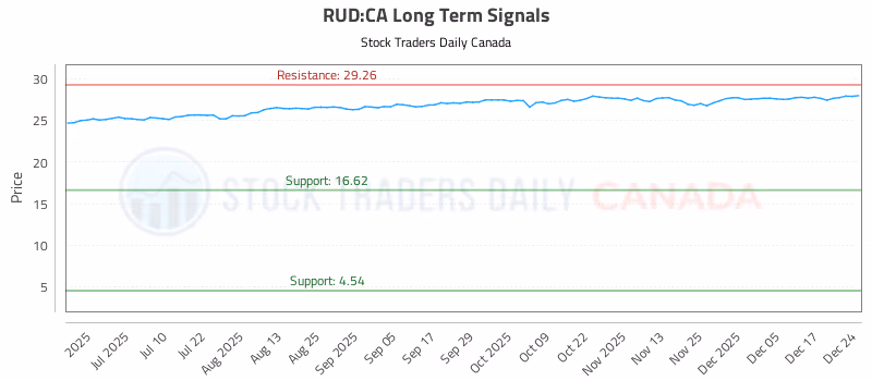 Stock Chart for RUD:CA