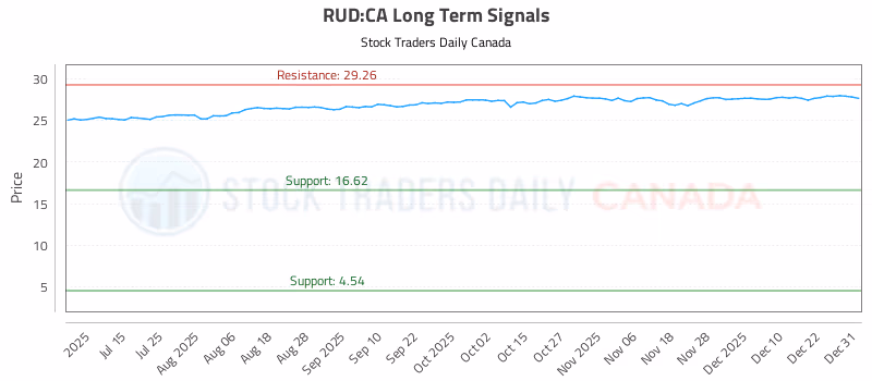 Stock Chart for RUD:CA