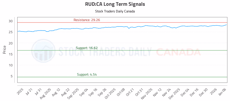 Stock Chart for RUD:CA