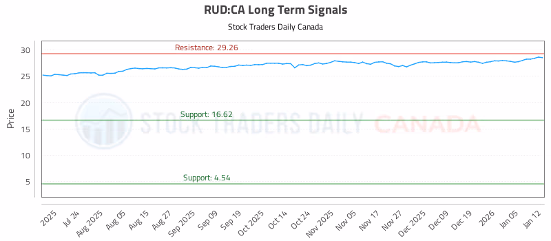 Stock Chart for RUD:CA