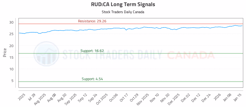 Stock Chart for RUD:CA