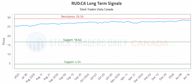 Stock Chart for RUD:CA