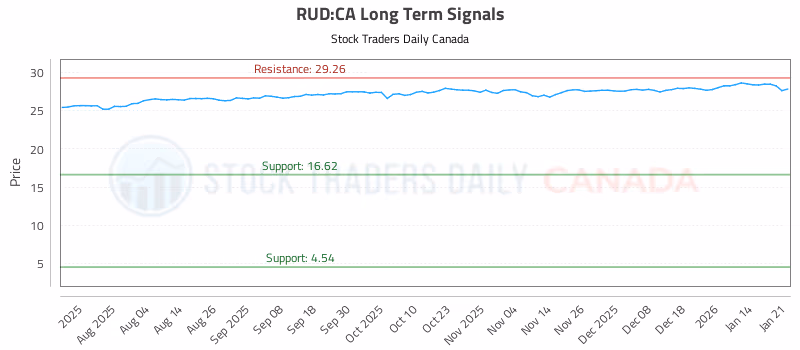Stock Chart for RUD:CA