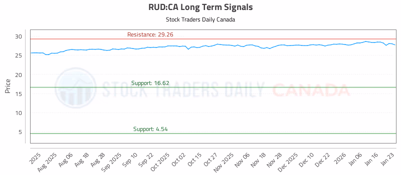 Stock Chart for RUD:CA