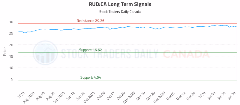 Stock Chart for RUD:CA