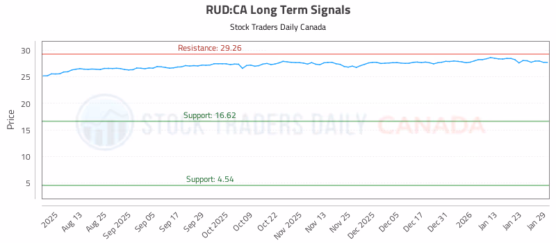 Stock Chart for RUD:CA