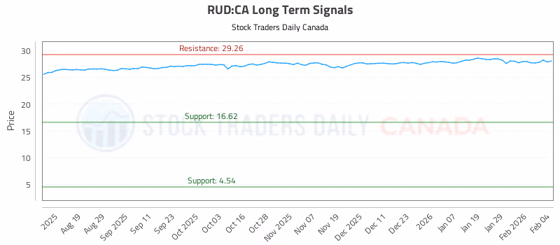 Stock Chart for RUD:CA
