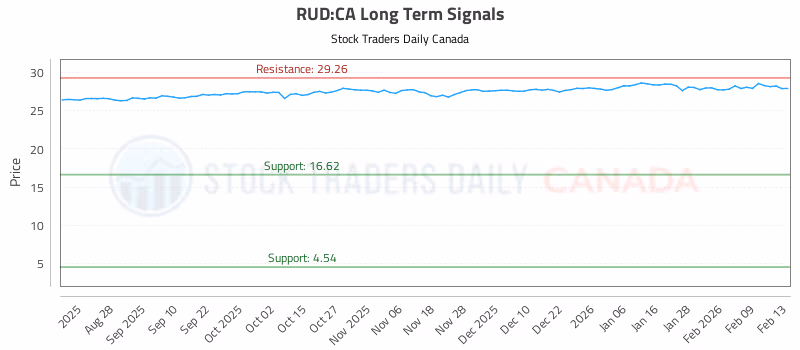 Stock Chart for RUD:CA