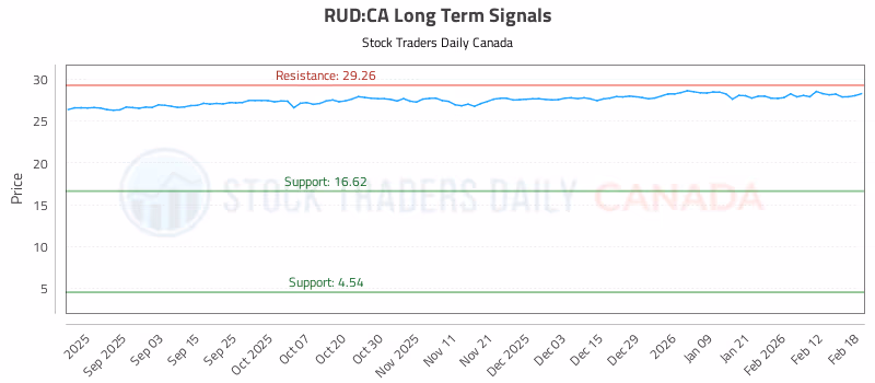 Stock Chart for RUD:CA
