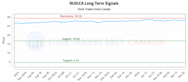 Stock Chart for RUD:CA