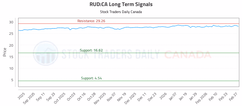 Stock Chart for RUD:CA