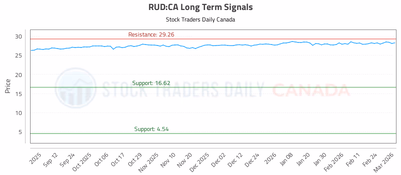 Stock Chart for RUD:CA