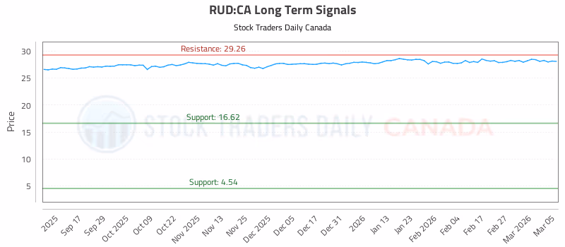 Stock Chart for RUD:CA