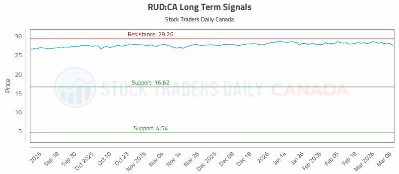 Stock Chart for RUD:CA