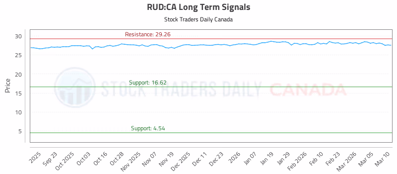 Stock Chart for RUD:CA