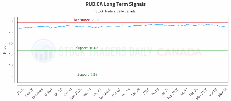 Stock Chart for RUD:CA