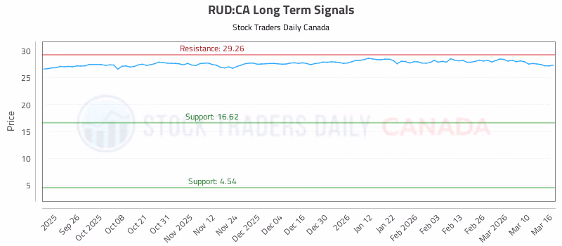 Stock Chart for RUD:CA