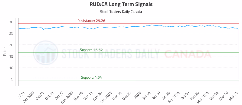 Stock Chart for RUD:CA