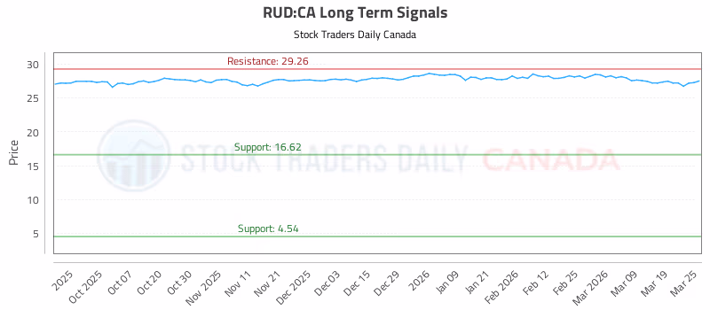 Stock Chart for RUD:CA