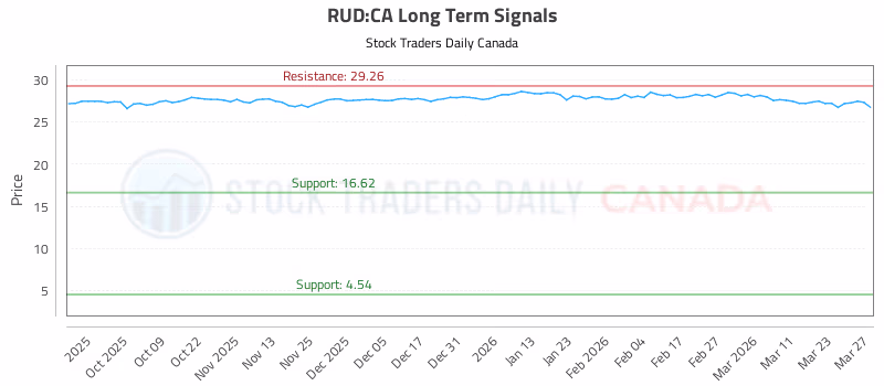 Stock Chart for RUD:CA
