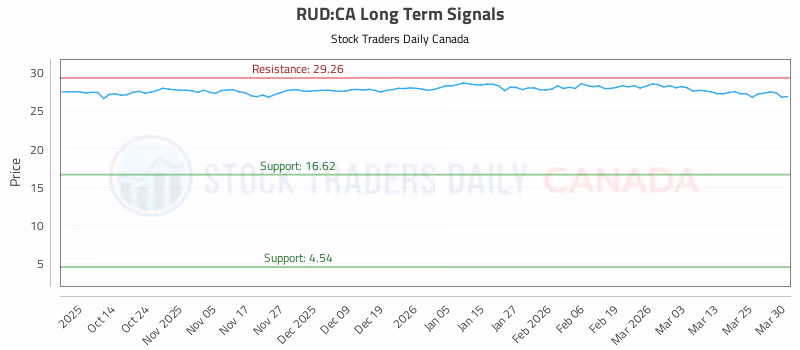 Stock Chart for RUD:CA