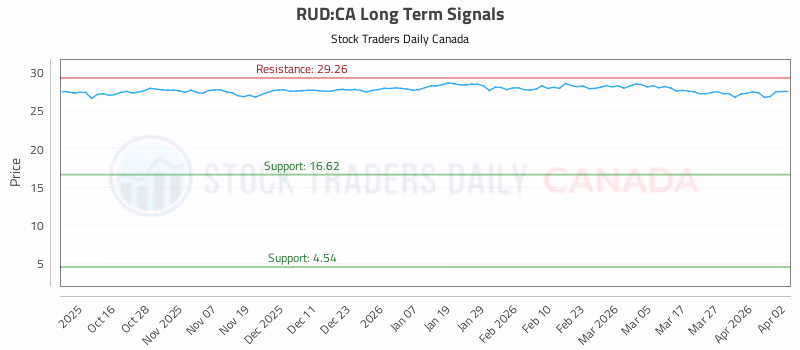 Stock Chart for RUD:CA