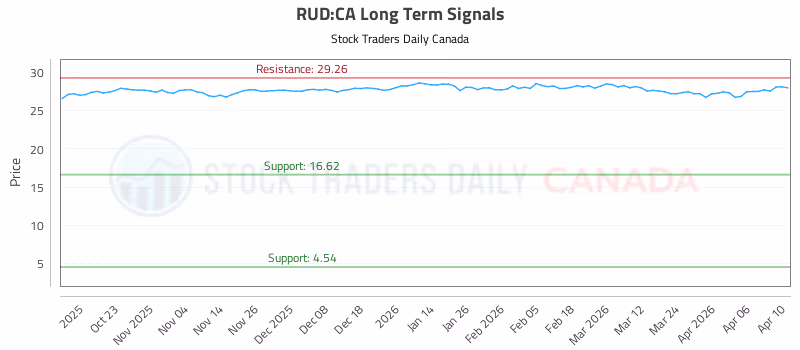 Stock Chart for RUD:CA