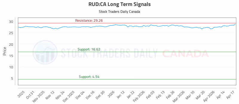 Stock Chart for RUD:CA